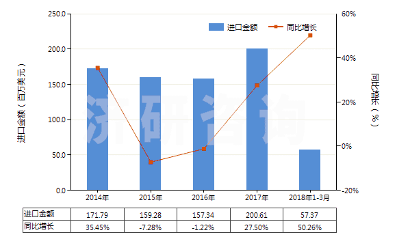 2014-2018年3月中國(guó)冷卻劑泵(活塞式內(nèi)燃發(fā)動(dòng)機(jī)用的)(HS84133090)進(jìn)口總額及增速統(tǒng)計(jì)